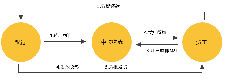 中卡物流內(nèi)頁(yè)-供應(yīng)鏈_07 中卡物流內(nèi)頁(yè)-供應(yīng)鏈_07